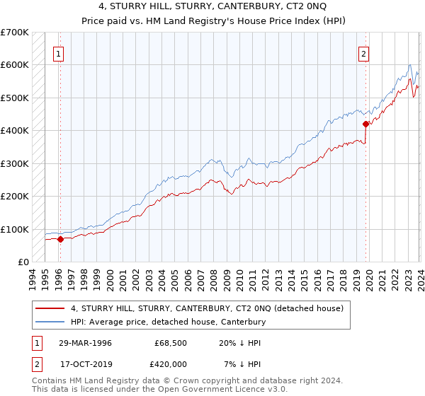 4, STURRY HILL, STURRY, CANTERBURY, CT2 0NQ: Price paid vs HM Land Registry's House Price Index