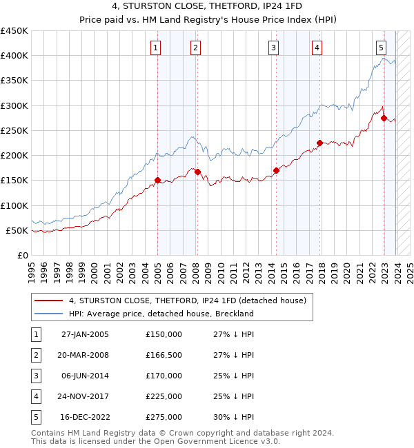 4, STURSTON CLOSE, THETFORD, IP24 1FD: Price paid vs HM Land Registry's House Price Index