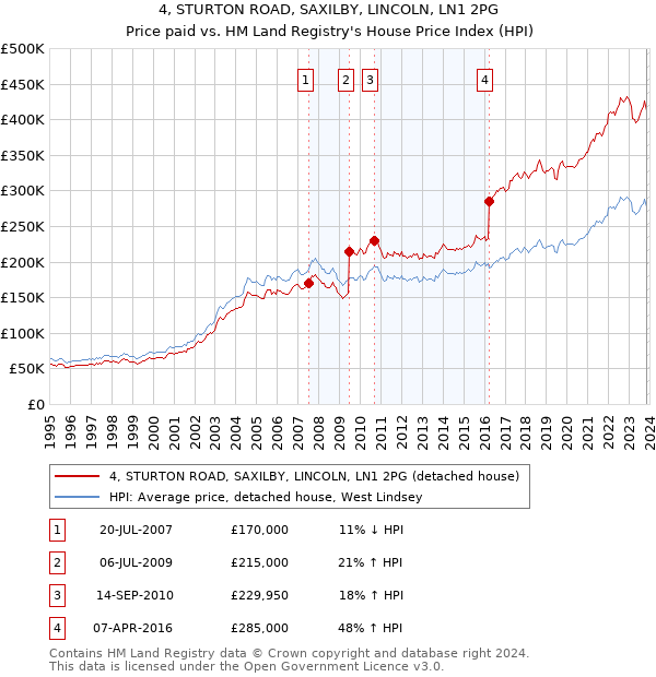 4, STURTON ROAD, SAXILBY, LINCOLN, LN1 2PG: Price paid vs HM Land Registry's House Price Index