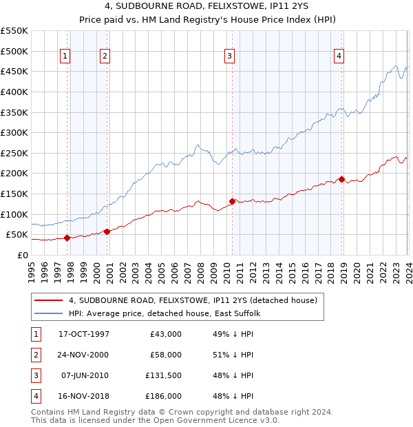 4, SUDBOURNE ROAD, FELIXSTOWE, IP11 2YS: Price paid vs HM Land Registry's House Price Index