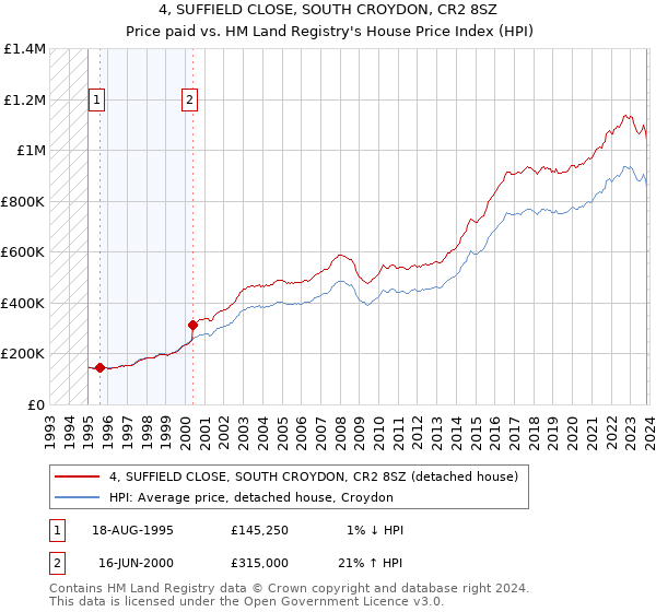 4, SUFFIELD CLOSE, SOUTH CROYDON, CR2 8SZ: Price paid vs HM Land Registry's House Price Index