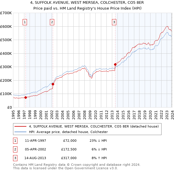 4, SUFFOLK AVENUE, WEST MERSEA, COLCHESTER, CO5 8ER: Price paid vs HM Land Registry's House Price Index