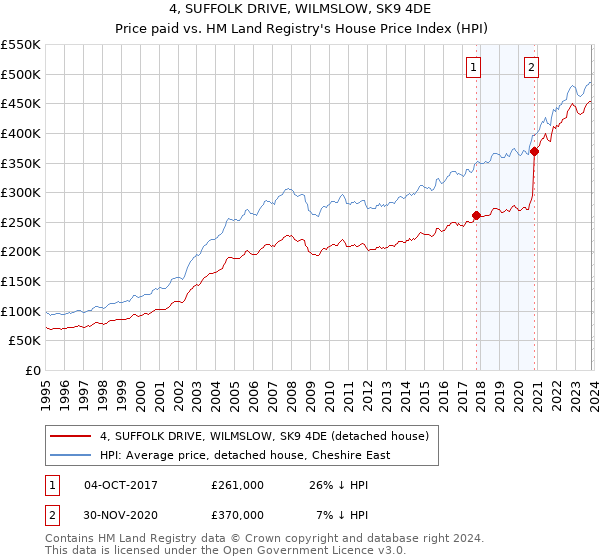 4, SUFFOLK DRIVE, WILMSLOW, SK9 4DE: Price paid vs HM Land Registry's House Price Index