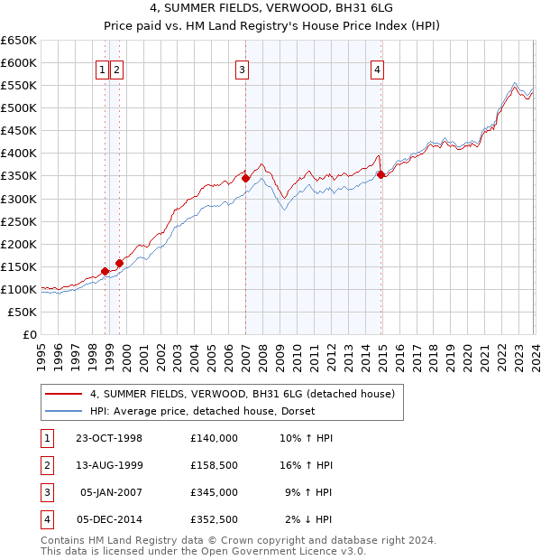 4, SUMMER FIELDS, VERWOOD, BH31 6LG: Price paid vs HM Land Registry's House Price Index