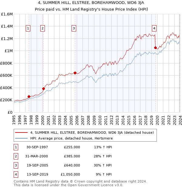 4, SUMMER HILL, ELSTREE, BOREHAMWOOD, WD6 3JA: Price paid vs HM Land Registry's House Price Index