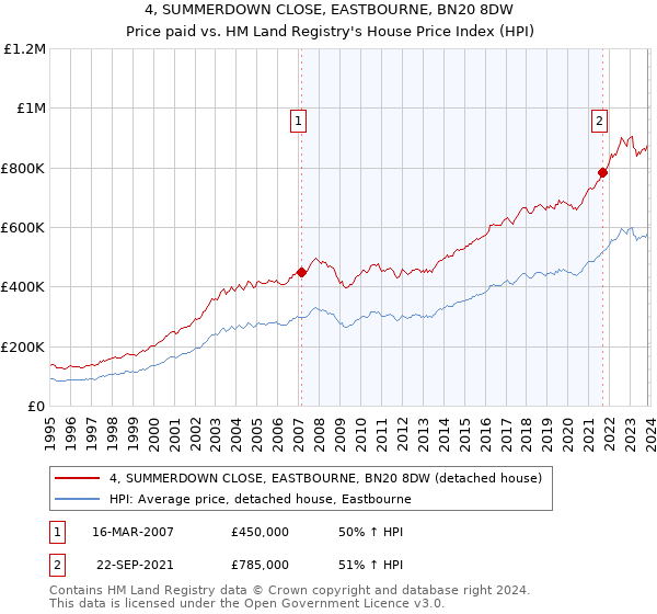 4, SUMMERDOWN CLOSE, EASTBOURNE, BN20 8DW: Price paid vs HM Land Registry's House Price Index