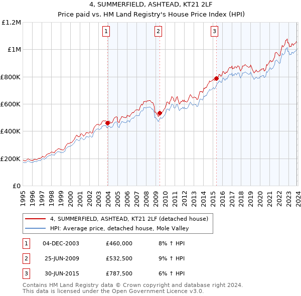 4, SUMMERFIELD, ASHTEAD, KT21 2LF: Price paid vs HM Land Registry's House Price Index