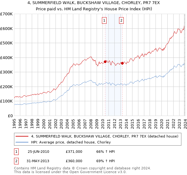 4, SUMMERFIELD WALK, BUCKSHAW VILLAGE, CHORLEY, PR7 7EX: Price paid vs HM Land Registry's House Price Index