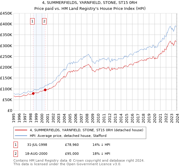 4, SUMMERFIELDS, YARNFIELD, STONE, ST15 0RH: Price paid vs HM Land Registry's House Price Index