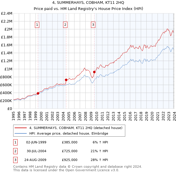 4, SUMMERHAYS, COBHAM, KT11 2HQ: Price paid vs HM Land Registry's House Price Index