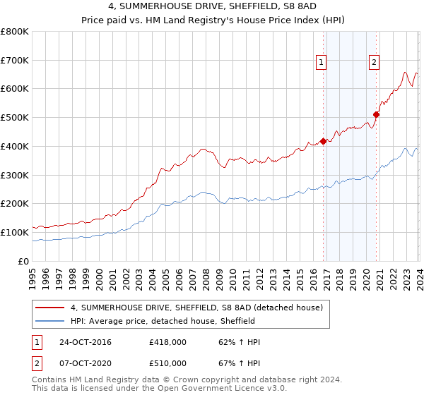 4, SUMMERHOUSE DRIVE, SHEFFIELD, S8 8AD: Price paid vs HM Land Registry's House Price Index