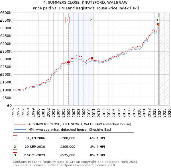 4, SUMMERS CLOSE, KNUTSFORD, WA16 9AW: Price paid vs HM Land Registry's House Price Index