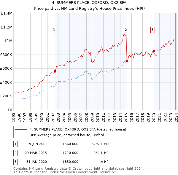 4, SUMMERS PLACE, OXFORD, OX2 8FA: Price paid vs HM Land Registry's House Price Index