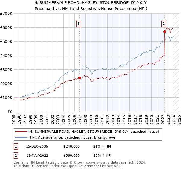 4, SUMMERVALE ROAD, HAGLEY, STOURBRIDGE, DY9 0LY: Price paid vs HM Land Registry's House Price Index