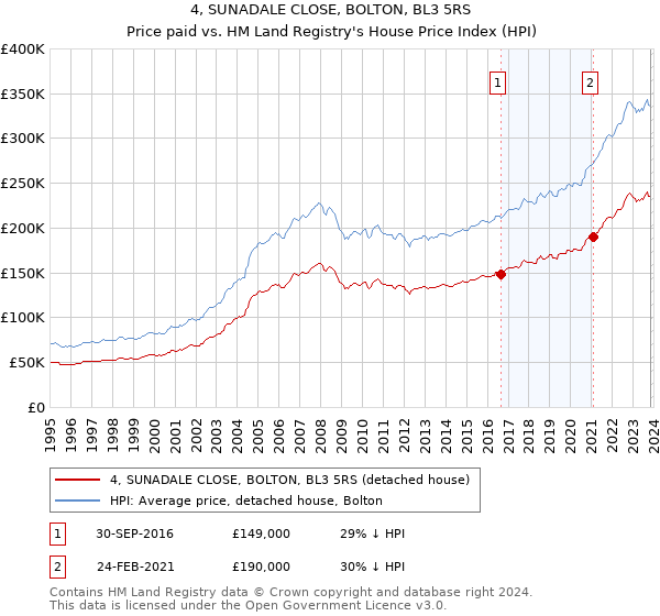 4, SUNADALE CLOSE, BOLTON, BL3 5RS: Price paid vs HM Land Registry's House Price Index