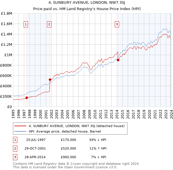 4, SUNBURY AVENUE, LONDON, NW7 3SJ: Price paid vs HM Land Registry's House Price Index