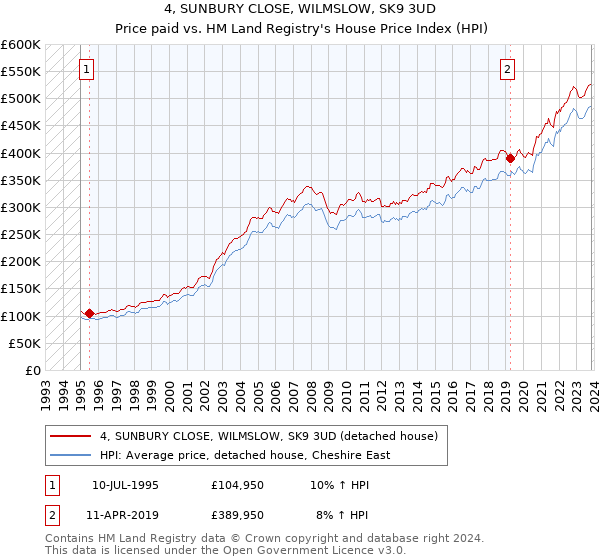 4, SUNBURY CLOSE, WILMSLOW, SK9 3UD: Price paid vs HM Land Registry's House Price Index