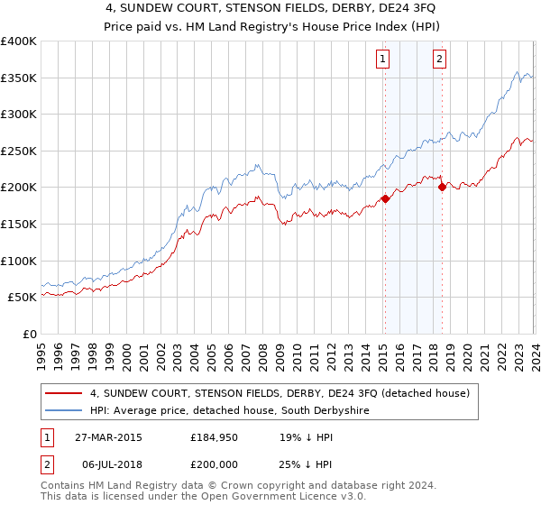 4, SUNDEW COURT, STENSON FIELDS, DERBY, DE24 3FQ: Price paid vs HM Land Registry's House Price Index