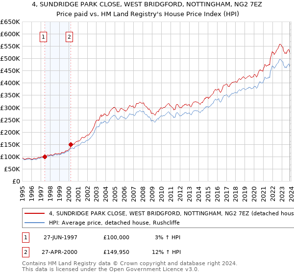 4, SUNDRIDGE PARK CLOSE, WEST BRIDGFORD, NOTTINGHAM, NG2 7EZ: Price paid vs HM Land Registry's House Price Index
