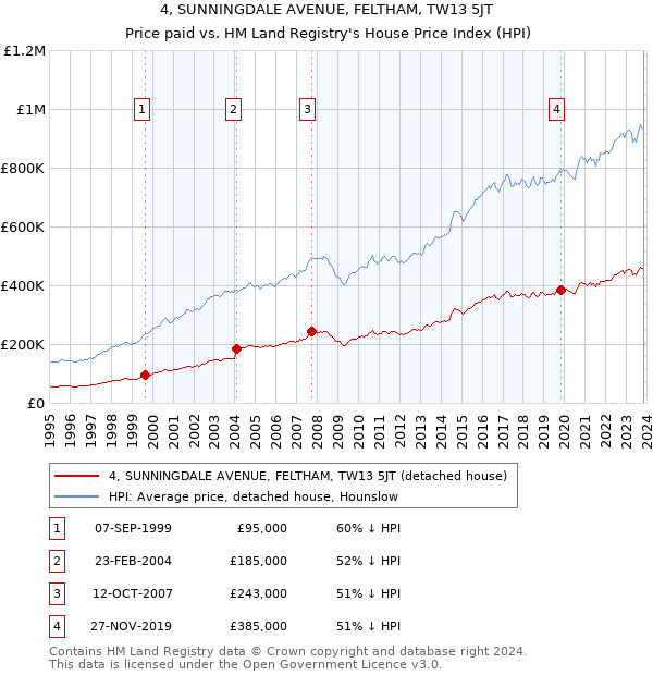4, SUNNINGDALE AVENUE, FELTHAM, TW13 5JT: Price paid vs HM Land Registry's House Price Index