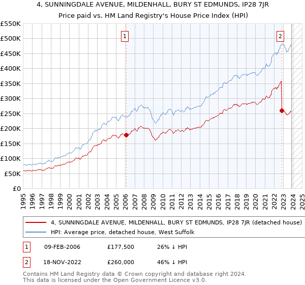 4, SUNNINGDALE AVENUE, MILDENHALL, BURY ST EDMUNDS, IP28 7JR: Price paid vs HM Land Registry's House Price Index