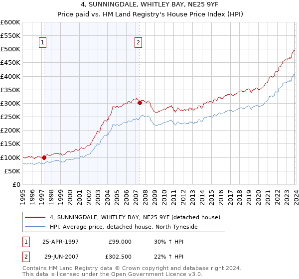 4, SUNNINGDALE, WHITLEY BAY, NE25 9YF: Price paid vs HM Land Registry's House Price Index