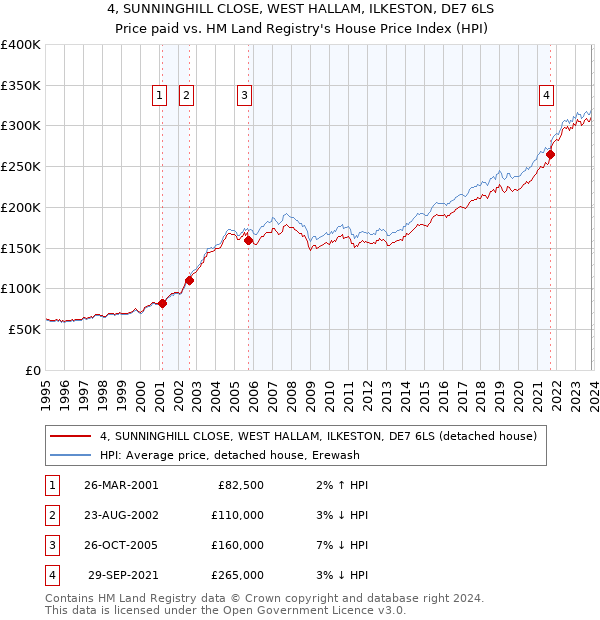4, SUNNINGHILL CLOSE, WEST HALLAM, ILKESTON, DE7 6LS: Price paid vs HM Land Registry's House Price Index