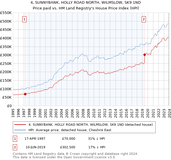 4, SUNNYBANK, HOLLY ROAD NORTH, WILMSLOW, SK9 1ND: Price paid vs HM Land Registry's House Price Index