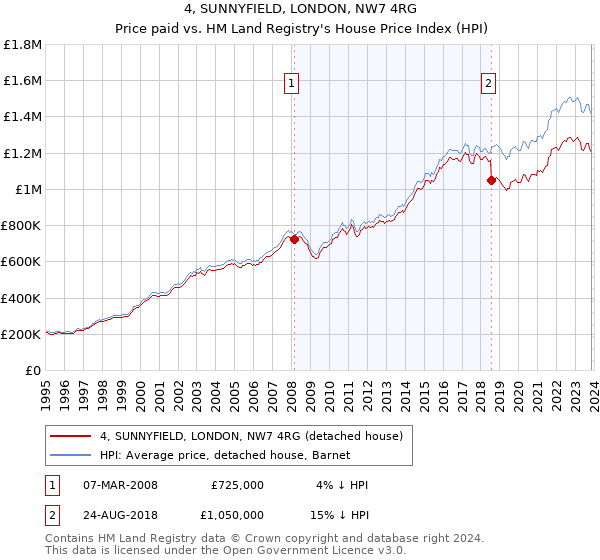 4, SUNNYFIELD, LONDON, NW7 4RG: Price paid vs HM Land Registry's House Price Index