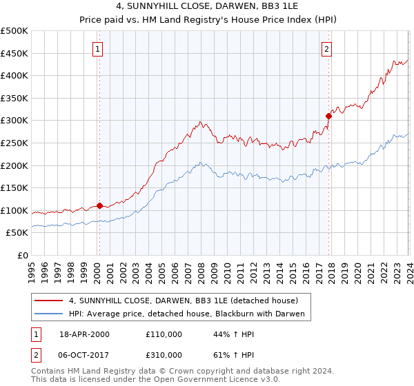 4, SUNNYHILL CLOSE, DARWEN, BB3 1LE: Price paid vs HM Land Registry's House Price Index
