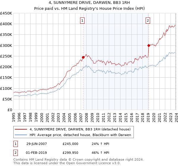 4, SUNNYMERE DRIVE, DARWEN, BB3 1RH: Price paid vs HM Land Registry's House Price Index