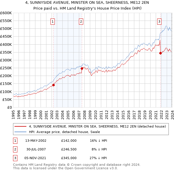 4, SUNNYSIDE AVENUE, MINSTER ON SEA, SHEERNESS, ME12 2EN: Price paid vs HM Land Registry's House Price Index