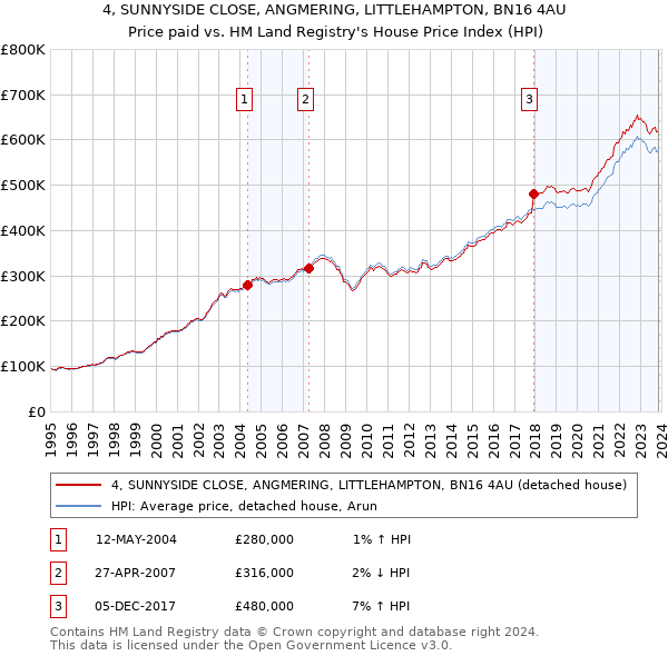 4, SUNNYSIDE CLOSE, ANGMERING, LITTLEHAMPTON, BN16 4AU: Price paid vs HM Land Registry's House Price Index