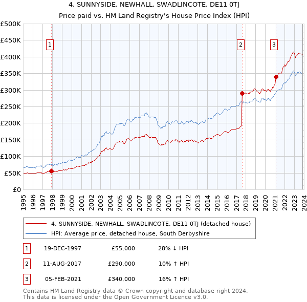 4, SUNNYSIDE, NEWHALL, SWADLINCOTE, DE11 0TJ: Price paid vs HM Land Registry's House Price Index