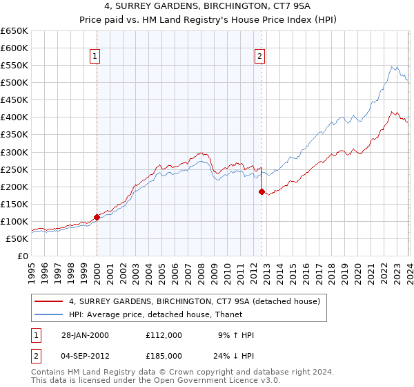 4, SURREY GARDENS, BIRCHINGTON, CT7 9SA: Price paid vs HM Land Registry's House Price Index