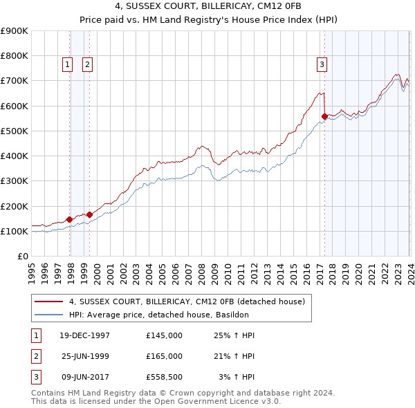 4, SUSSEX COURT, BILLERICAY, CM12 0FB: Price paid vs HM Land Registry's House Price Index