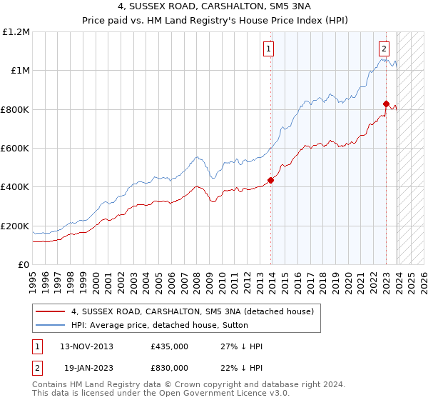 4, SUSSEX ROAD, CARSHALTON, SM5 3NA: Price paid vs HM Land Registry's House Price Index