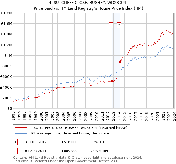 4, SUTCLIFFE CLOSE, BUSHEY, WD23 3PL: Price paid vs HM Land Registry's House Price Index