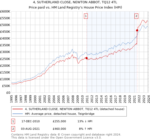 4, SUTHERLAND CLOSE, NEWTON ABBOT, TQ12 4TL: Price paid vs HM Land Registry's House Price Index