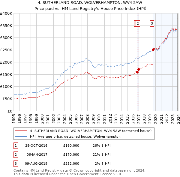 4, SUTHERLAND ROAD, WOLVERHAMPTON, WV4 5AW: Price paid vs HM Land Registry's House Price Index