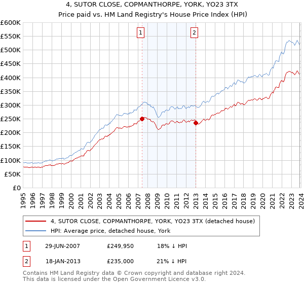 4, SUTOR CLOSE, COPMANTHORPE, YORK, YO23 3TX: Price paid vs HM Land Registry's House Price Index