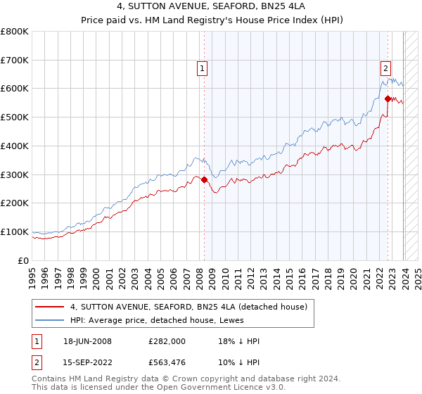 4, SUTTON AVENUE, SEAFORD, BN25 4LA: Price paid vs HM Land Registry's House Price Index