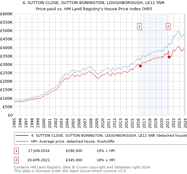 4, SUTTON CLOSE, SUTTON BONINGTON, LOUGHBOROUGH, LE12 5NR: Price paid vs HM Land Registry's House Price Index