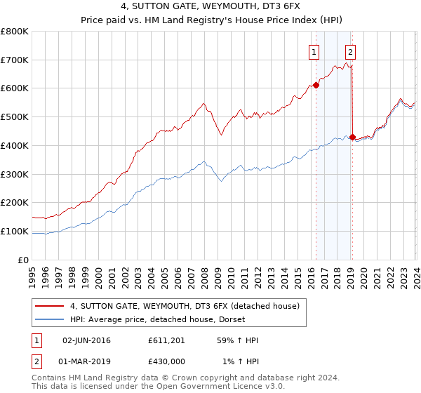 4, SUTTON GATE, WEYMOUTH, DT3 6FX: Price paid vs HM Land Registry's House Price Index