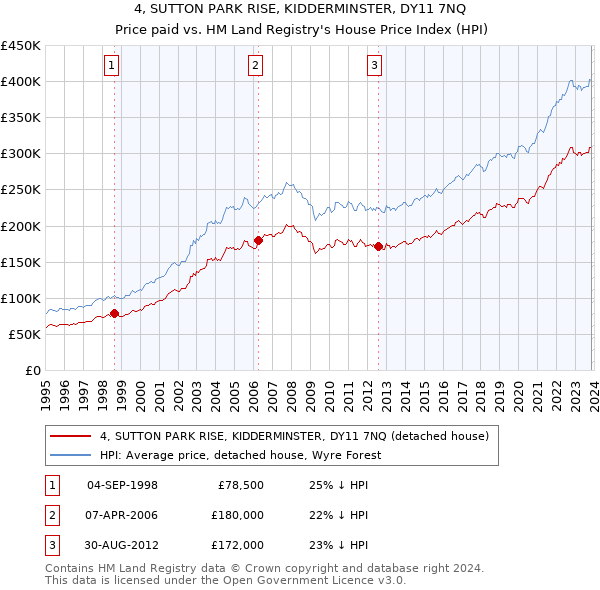 4, SUTTON PARK RISE, KIDDERMINSTER, DY11 7NQ: Price paid vs HM Land Registry's House Price Index