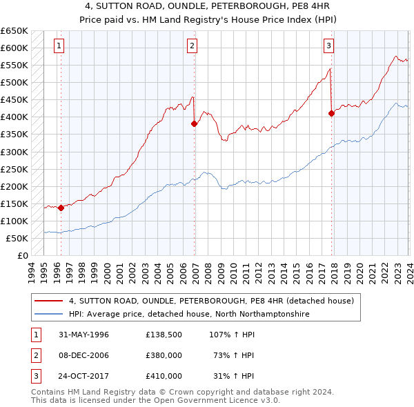 4, SUTTON ROAD, OUNDLE, PETERBOROUGH, PE8 4HR: Price paid vs HM Land Registry's House Price Index