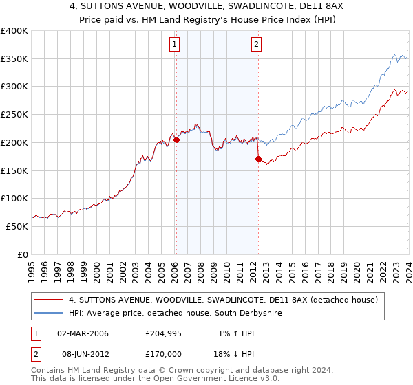 4, SUTTONS AVENUE, WOODVILLE, SWADLINCOTE, DE11 8AX: Price paid vs HM Land Registry's House Price Index