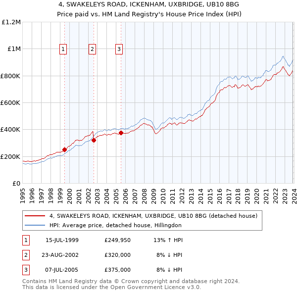 4, SWAKELEYS ROAD, ICKENHAM, UXBRIDGE, UB10 8BG: Price paid vs HM Land Registry's House Price Index