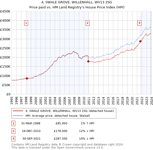4, SWALE GROVE, WILLENHALL, WV13 2SG: Price paid vs HM Land Registry's House Price Index