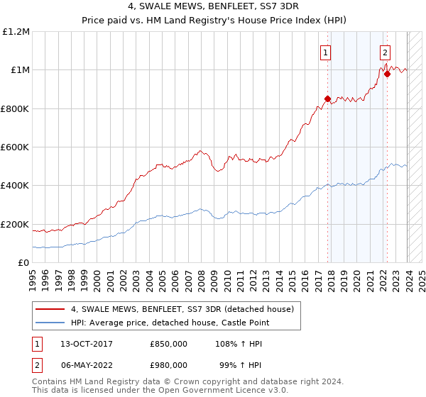 4, SWALE MEWS, BENFLEET, SS7 3DR: Price paid vs HM Land Registry's House Price Index
